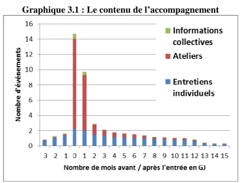 Graphique 3.1 : Le contenu de l’accompagnement