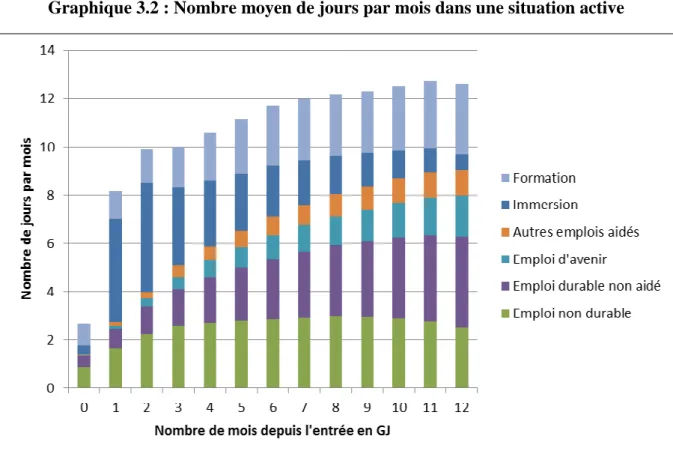 Graphique 3.2 : Nombre moyen de jours par mois dans une situation active 