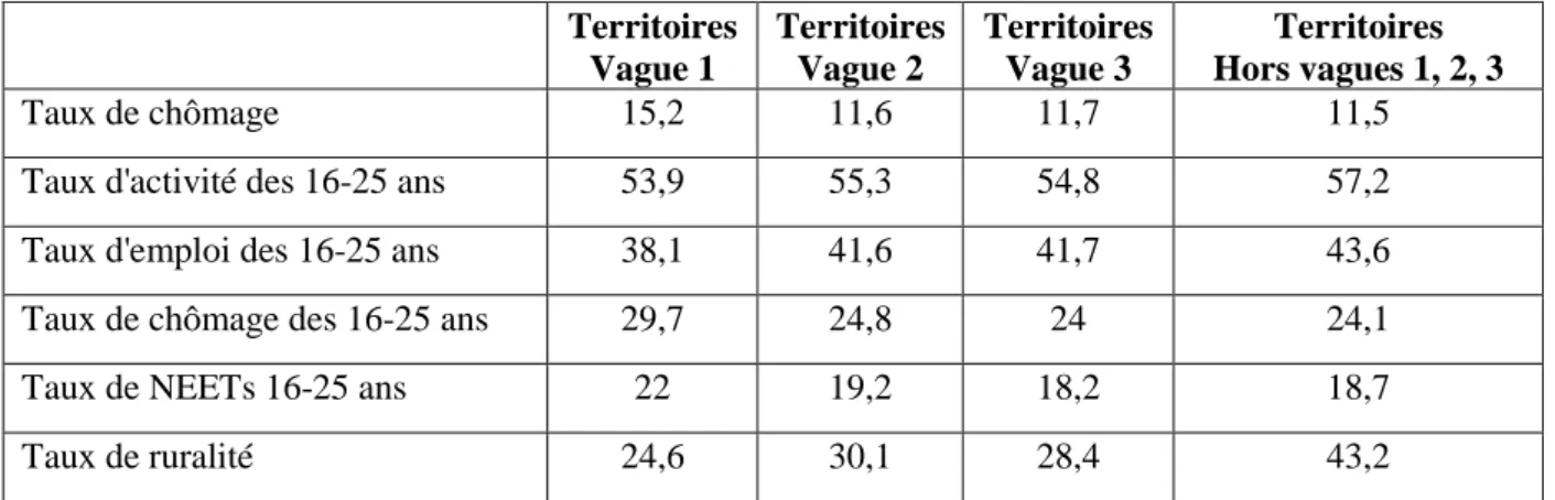 Tableau 1.1. Caractéristiques des territoires (en fonction de certains indicateurs) selon  les différentes vagues de mise en œuvre de la Garantie Jeunes 