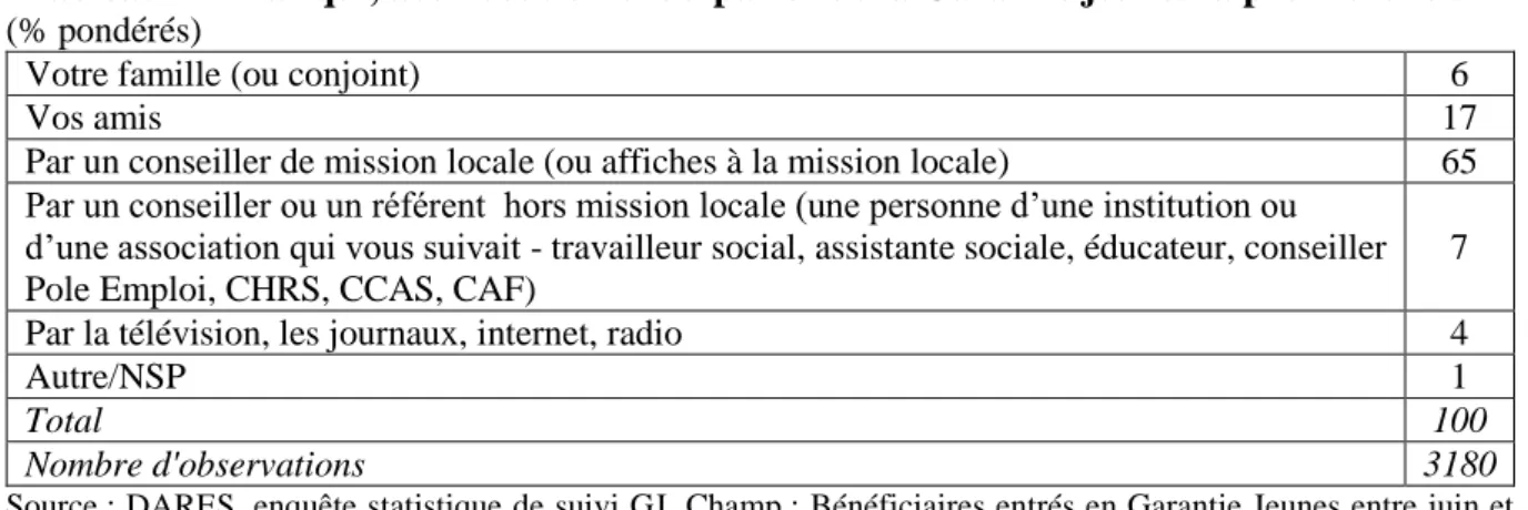 Tableau 2.2. Par qui, avez-vous entendu parler de la Garantie jeunes la première fois ?  (% pondérés) 