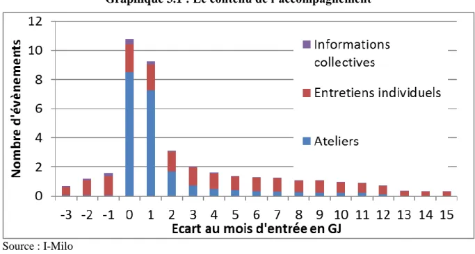 Graphique 3.1 : Le contenu de l’accompagnement 