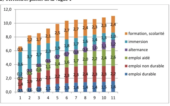 Graphique 3.2 : Nombre de jours moyens par mois dans une situation active  a) Territoires pilotes de la vague 1 