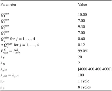 Table 3 The parameters used for the implementation of the controller.