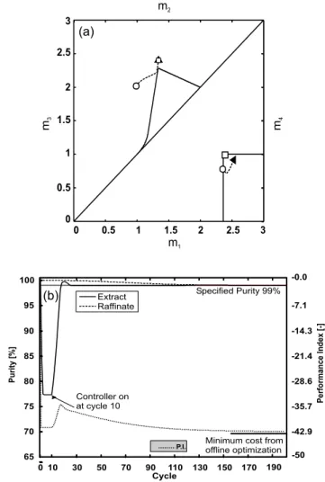 Fig. 2 Anti-Langmuir isotherm: (a) trajectory of the operation for the separation of mixture A