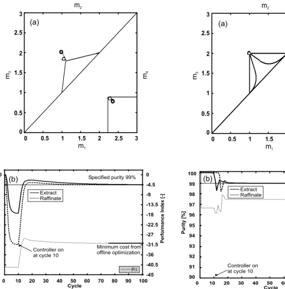 Fig. 4 Mixed type 2 (M 2 ) isotherm: (a) trajectory of the operation for the separation of mixture M 2 