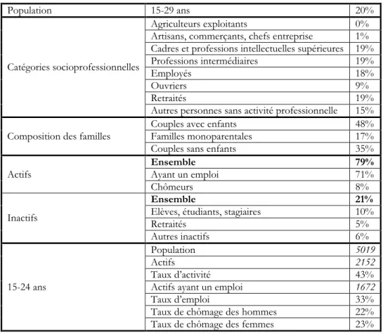 Tableau 3 Chiffres clés : Évolution et structure de la population de la commune d’Orange en 2012 (en %) 