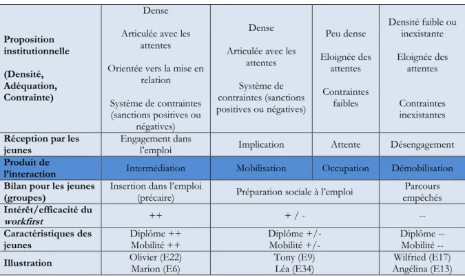 Tableau 8 Synthèse de l'analyse 