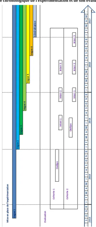 Graphique 2 : Frise chronologique de l’expérimentation et de son évaluation 