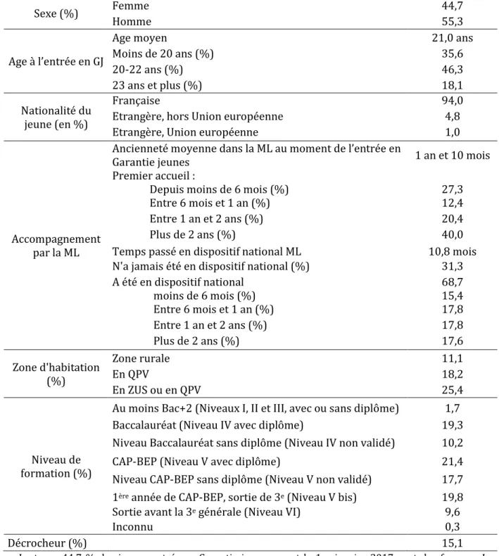 Tableau 3 : Caractéristiques des bénéficiaires au moment de l’entrée en Garantie jeunes 