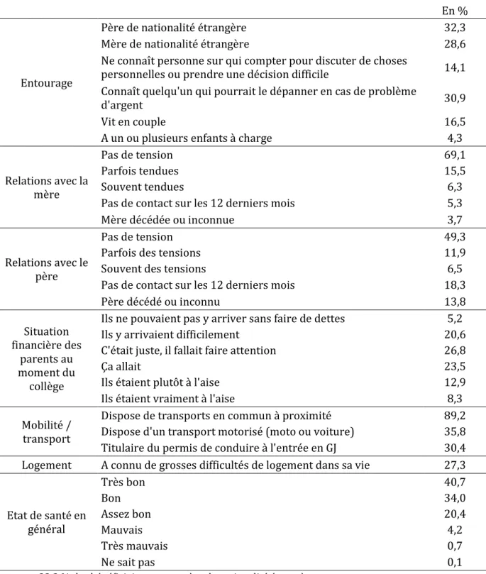 Tableau 4 : Caractéristiques des bénéficiaires au moment de la première interrogation 