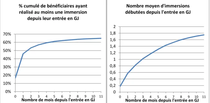 Graphique  6  :  Périodes  d'immersion  pendant  les  12  mois  suivant  l’entrée  en  Garantie  jeunes