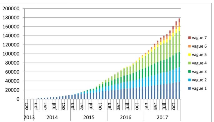 Graphique 1 : Nombre d’entrées initiales en Garantie jeunes cumulées entre le début de  l’expérimentation et décembre 2017 