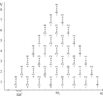 FIGURE 2 Frequency distribution of the multi-photon resonance frequen- frequen-cies for the N = 1 