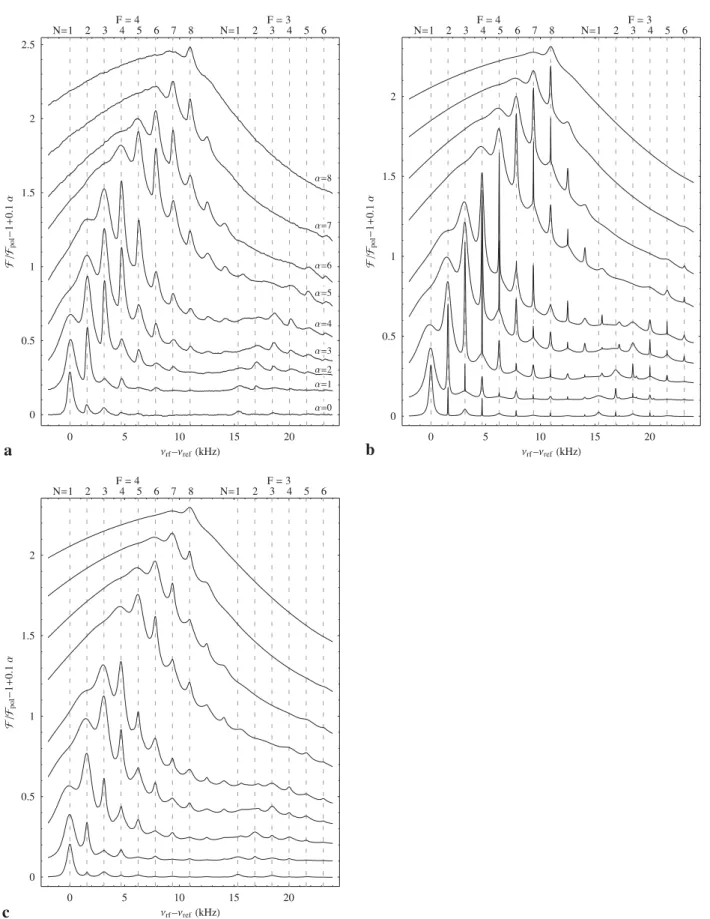 FIGURE 5 a Background-corrected (see text) measured multi-photon resonance spectra in a field B 0 of 1 