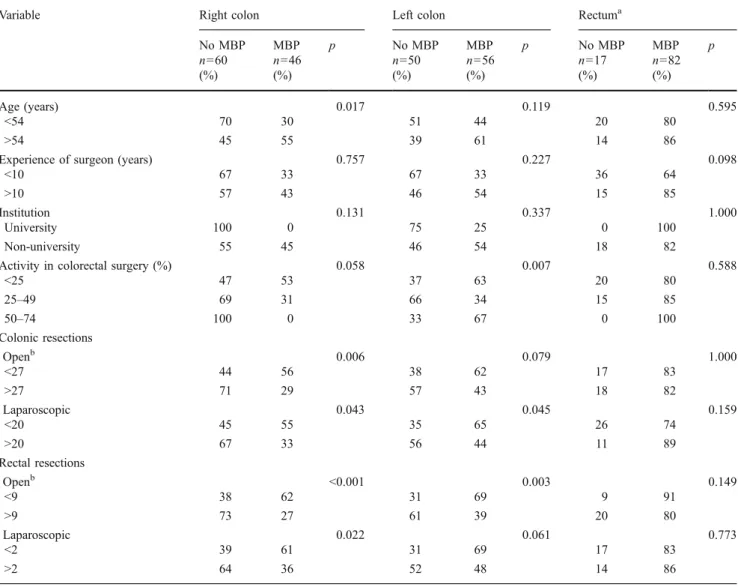 Table 3 Use of mechanical bowel preparation