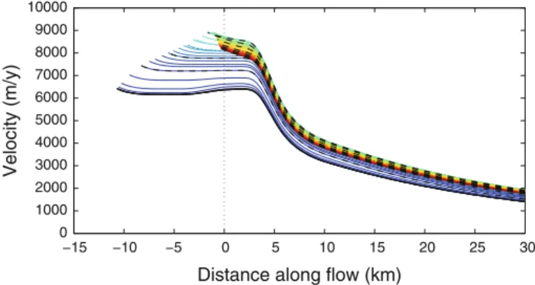 Fig. 4 Modelled along flow profiles of speed for an increase in ocean melt of 20% and using a dynamic calving model