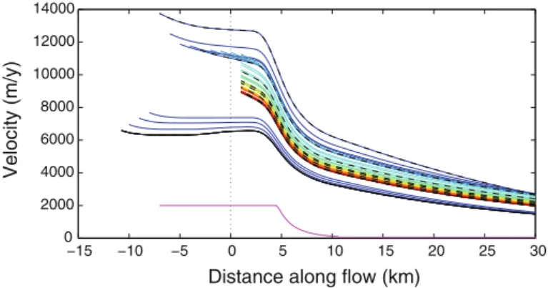 Fig. 5 Modelled along flow profiles of speed for the same prescribed retreat experiment as in Fig