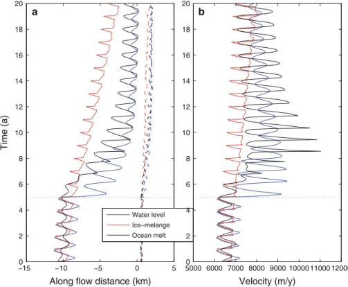 Fig. 6 a Position of the calving terminus (solid) and grounding line (dashed) with time for experiments of seasonal variations in water level within crevasses (blue), buttressing from ice-me´lange (red) and ocean melt at the base of the floating ice tongue