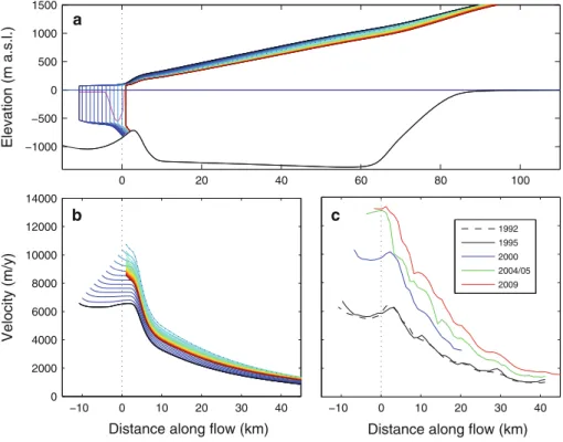 Fig. 1 a Profiles along the main channel of JIB showing a geometry and b modelled and c observed flow speed for a prescribed gradual retreat of 12 km over 6 years