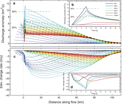 Fig. 2 Modelled along flow profiles of a ice discharge anomaly with reference to the pre-retreat discharge and c surface elevation change rates for the gradual retreat experiment corresponding to Fig 1