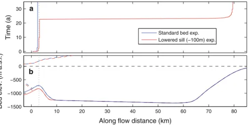 Fig. 3 a Modelled grounding line position against time for two retreat experiments with different basal topography (as shown in b) using a dynamic flotation criterion for which from time zero onwards any floating ice is always removed