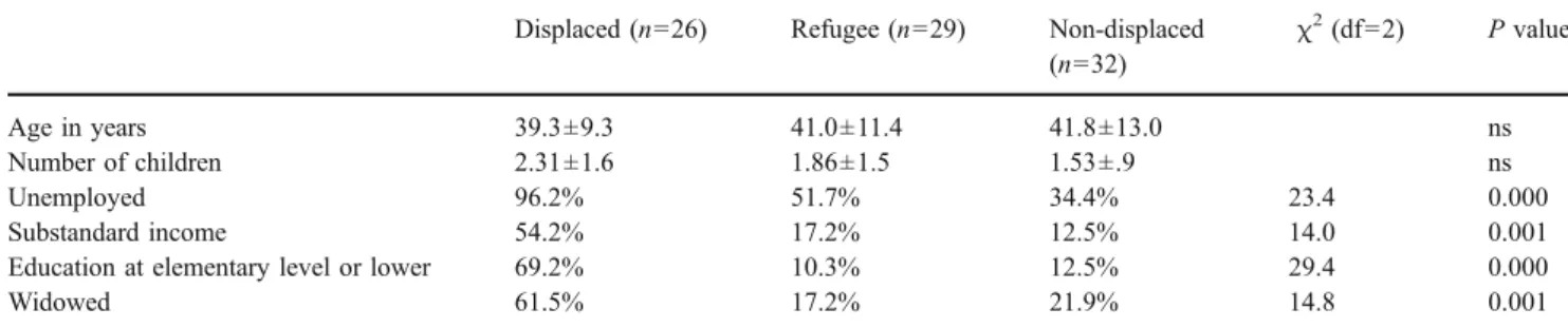 Table 1 Sociodemographic variables among samples of displaced, refugee, and non-displaced Bosnian women Displaced (n=26) Refugee (n =29) Non-displaced