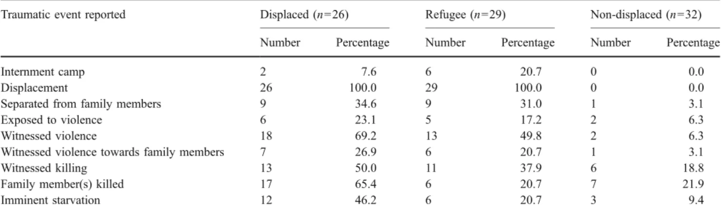 Table 2 Traumatic events reported among sample groups of displaced, refugee, and non-displaced Bosnian women