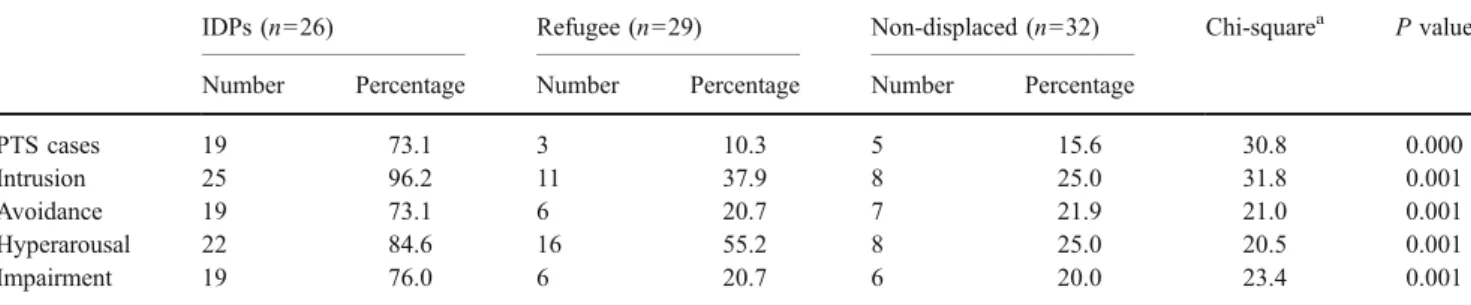 Table 3 Number and proportions of PTS cases and PTSD symptoms among sample groups of displaced, refugee, and non-displaced Bosnian women