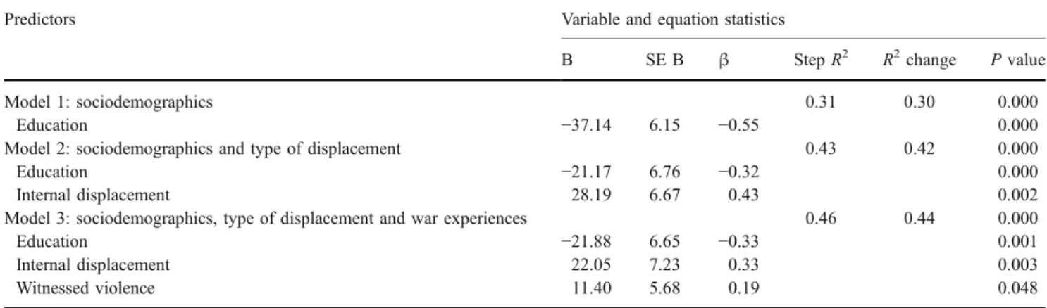 Table 5 Hierarchical regression of war experiences and type of displacement on PTSD symptom severity
