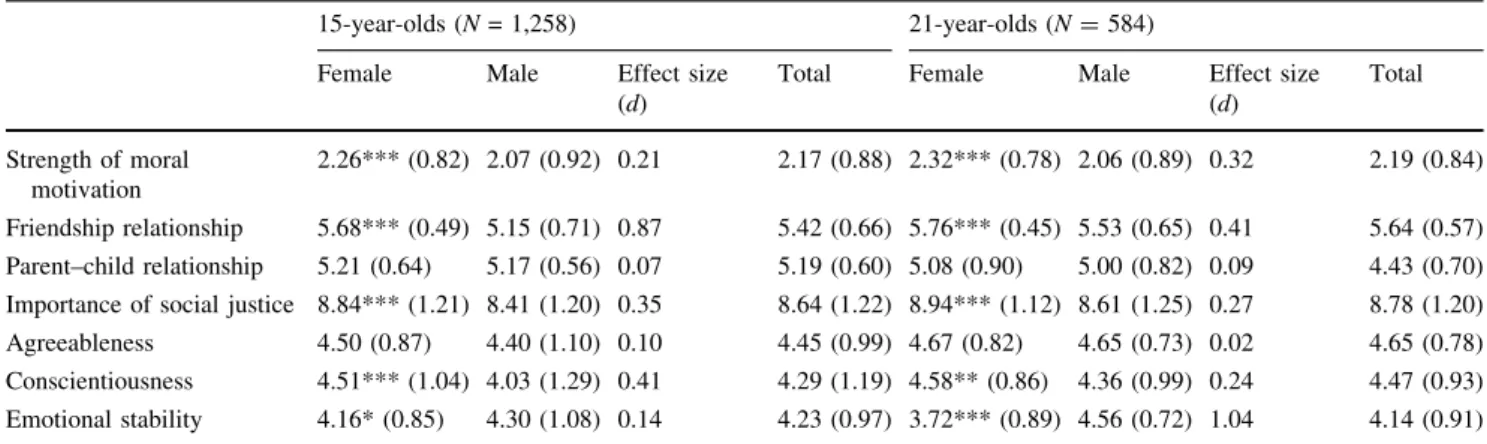 Table 1 Means (Standard Deviations) of study variables by age group and sex