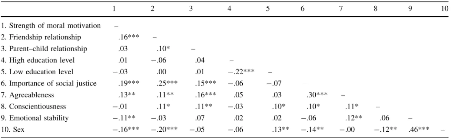 Table 3 Correlations between study variables for 21-year-olds (N = 584)