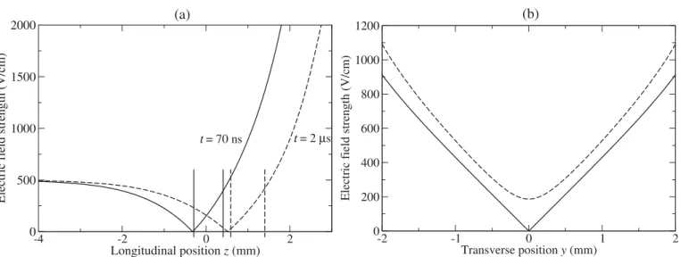 Fig. 2. (a) Electric ﬁeld strength along the z -axis 70 ns (solid line) and 2 µ s (dashed line) after photoexcitation calculated for the following set of potentials: t = 70 ns: V 1 = −V 2 = 150 V, V 3 = −V 4 = − 550 V and t = 2 µ s: V 1 = −V 2 = 150 V, V 3