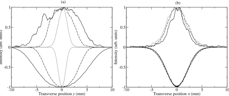 Fig. 5. Line proﬁles taken from the CCD-camera images (pointing upward) and taken from the simulations (pointing downward) for n = 18, k = 0 (dotted line), n = 18, k = −12 (solid line) and n = 17, k = 11 (dashed line)