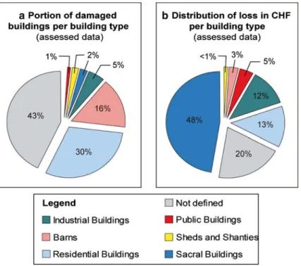 Fig. 6 Portion of damaged buildings per building type (a) and distribution of loss per building type in CHF (b) based on assessed data including the official contemporary damage assessment as well as the mentioned list describing the losses on ecclesial bu