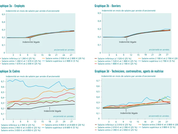 Graphique 3b - Ouvriers Salaire inférieur à 1 520  €  (25 %) Salaire entre 1 520  €  et 1 800  €  (25 %) Salaire entre 1 800  €  et 2 100  €  (25 %)    Salaire entre 2 100  €  et 2 700  €  (20 %)Salaire supérieur à 2 700 € (5 %)  00,10,20,30,40,5ancienneté