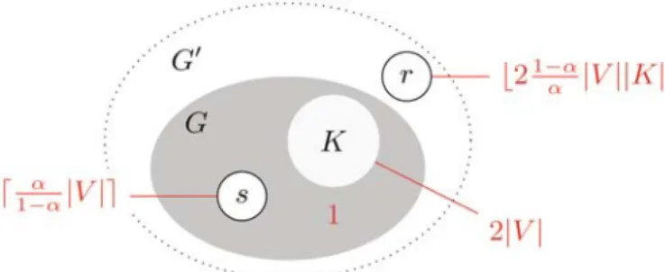 Fig. 2. (Color online) Construction of the weighted spread- spread-ing network G  to which the K-terminal reliability problem is reduced in the proof of Theorem 3.