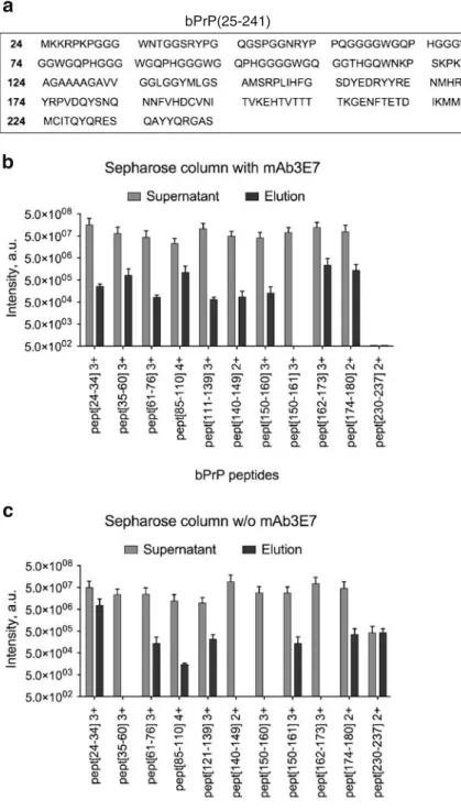 Fig. 3 a Amino acid sequence of bPrP(25-241). b, c Diagrams displaying the mean values with the standard error of the mean of the absolute peak intensities for each of the identified  bPrP(25-241) peptide in the supernatant (gray bars) and in the elution f
