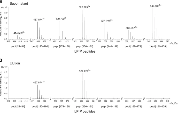 Fig. 4 Sections of LC – ESI – FTICR mass spectra derived from extracted ion chromatograms for each of identified bPrP(25-241) peptides with their m/z values and charge states a in the supernatant and b in the elution fractions, obtained from chymotryptic e