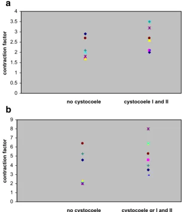 Table 1 Myo-fibroblasts contraction force test values in women of group 1, women of group 2 and women of group 3 operated on for severe utero-vaginal prolapse