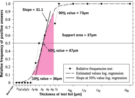 Fig. 1 Test subject A with the modeled curve (log.regression) with the slope of the curve at the 50% threshold, the 10%, 50%, and 90% thresholds, and the support area