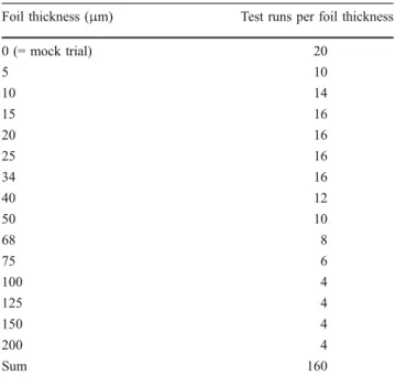 Table 2 Foil thickness and number of times the respective foil was offered to the test-person