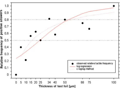 Table 3 Results of the 50% thresholds micrometer calculated by logistic regression and by the Weibull function ( N =68)