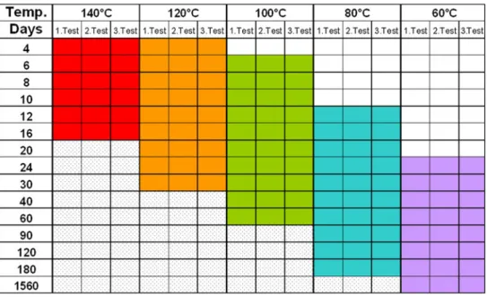 Figure 2 shows an overview of the temperature groups and exposure time in the aging matrix.