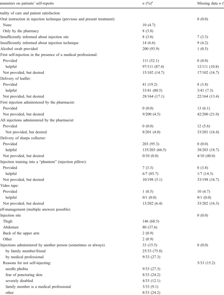Table 2 Self-reported quality of care (including patient satisfaction), self-management, drug use problems, knowledge, and non-compliance (n total =213)