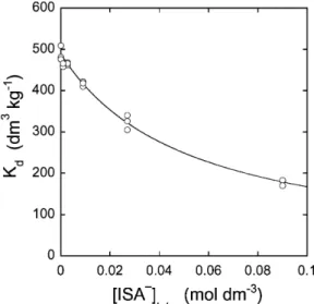 Figure 2 shows the K d values of 45 Ca as a function of the total ISA con- con-centration in the equilibrium solution