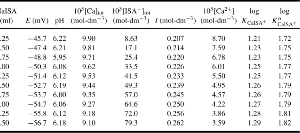 Table I. Overview of the Results of a Titration of a 10 − 4 M Ca solution with 0.88 M NaISA