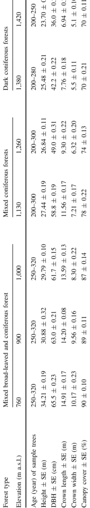 Fig. 1 Microclimate (mean values ± 1SE, n = 3) outside crowns and within-crowns of Pinus koraiensis along an elevational gradient in NE China