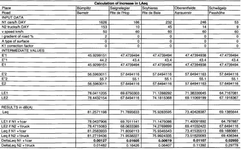 Table  1:  Examples of calculations of increases in  sound  level for additional traffic during the day  Calculation  of increase  in LAeq 