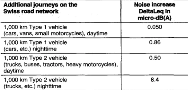 Table  1  gives  access  to  the  answer.  If Table  1  c o n t a i n e d -   instead of the  5 roads -  all  1-km segments of all roads of the  network, it would  be possible to split up these  1000 vehicle-  kilometres to all road segments in proportion 