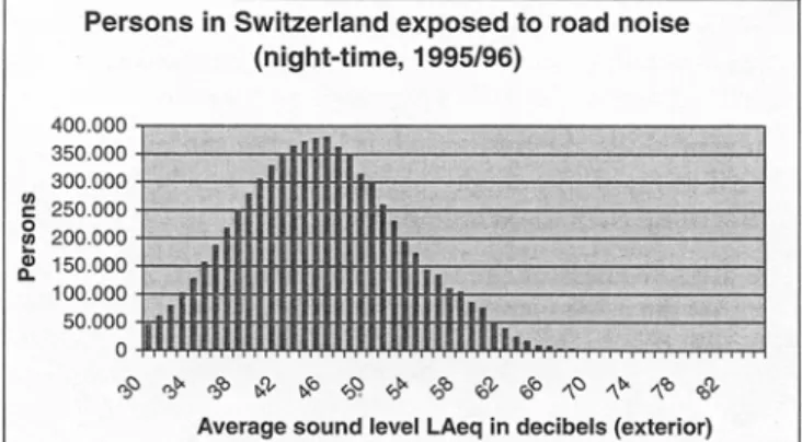 Fig. 3:  Swiss population's exposure distribution to road noise (year-aver-  aged LAeq, nighttime, 22.00-06.00,  outside of building), extrapolated from  LUK Zurich  data